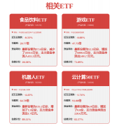 延续上涨态势；科技属性强的公司仍有较高关心